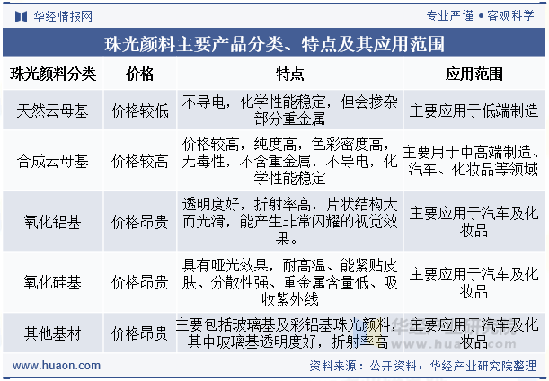 珠光颜料主要产品分类、特点及其应用范围