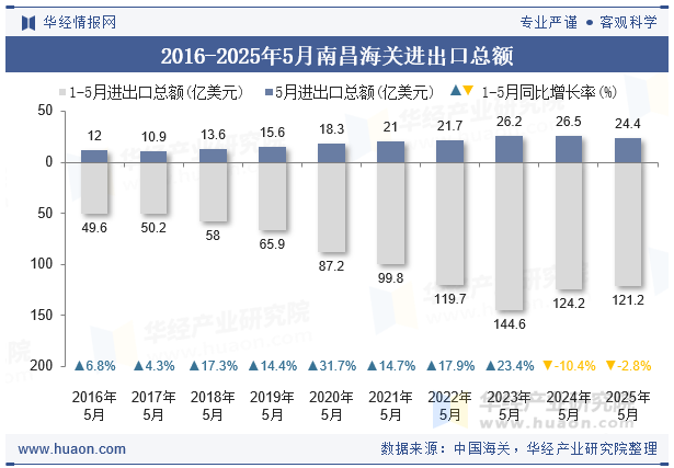 2016-2025年5月南昌海关进出口总额