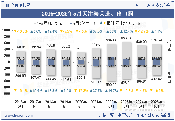 2016-2025年5月天津海关进、出口额