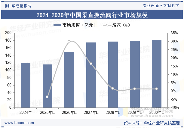 2024-2030年中国柔直换流阀行业市场规模