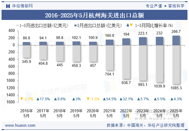 2016-2025年5月杭州海关进出口总额