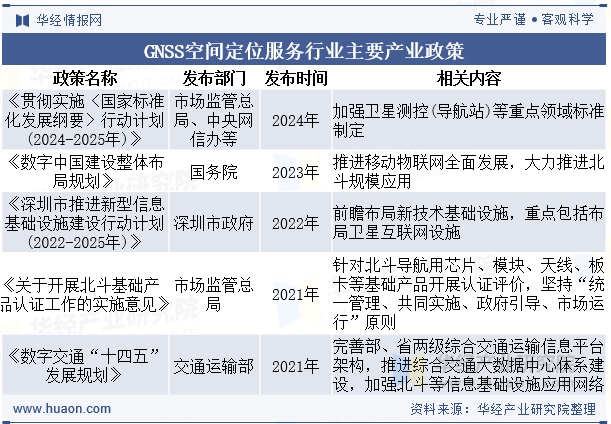 GNSS空间定位服务行业主要产业政策