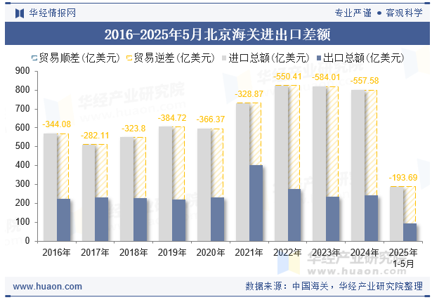 2016-2025年5月北京海关进出口差额