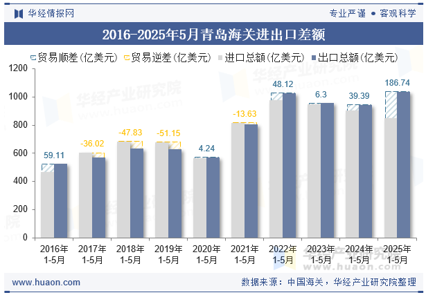 2016-2025年5月青岛海关进出口差额
