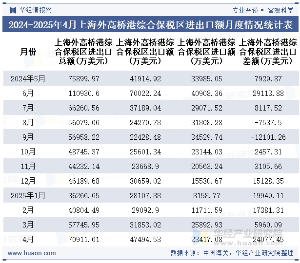 2024-2025年4月上海外高桥港综合保税区进出口额月度情况统计表
