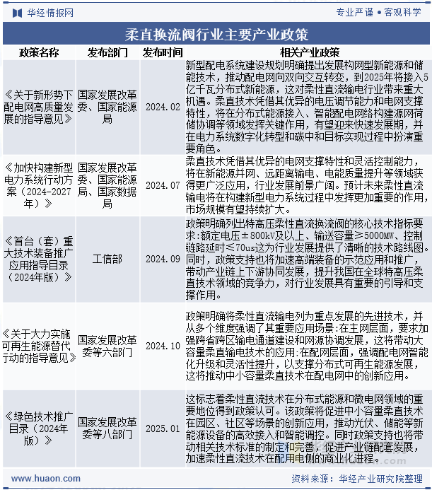 柔直换流阀行业主要产业政策