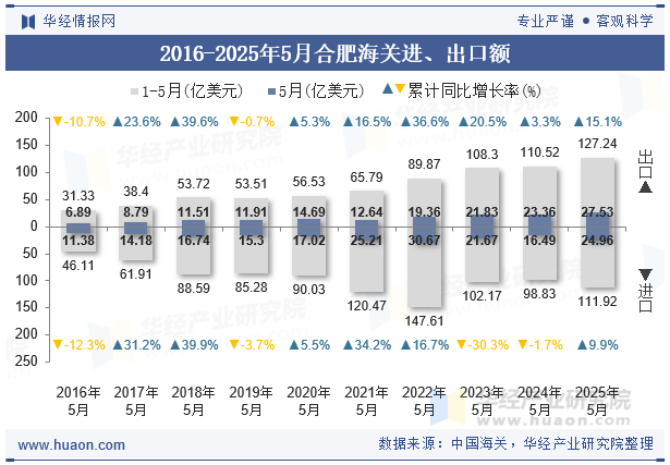 2016-2025年5月合肥海关进、出口额