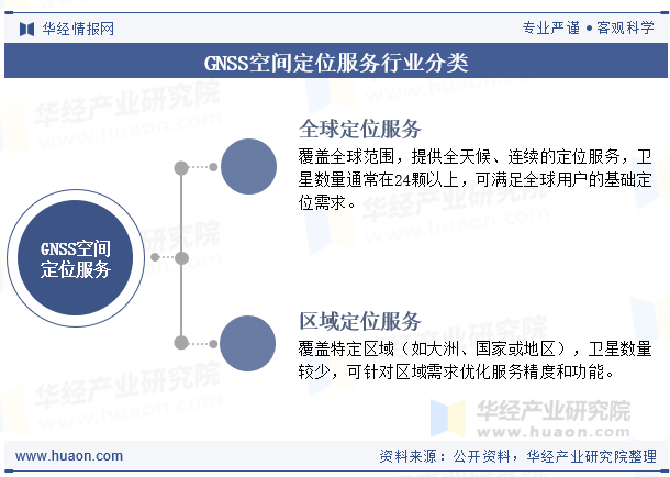 GNSS空间定位服务行业分类