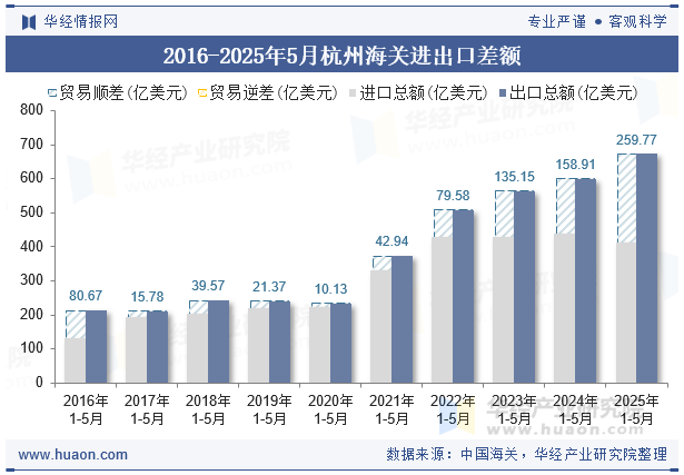 2016-2025年5月杭州海关进出口差额