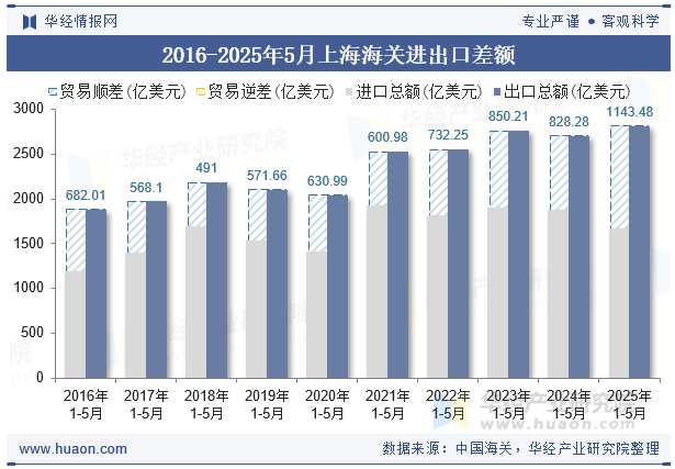 2016-2025年5月上海海关进出口差额