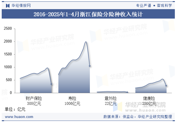 2016-2025年1-4月浙江保险分险种收入统计