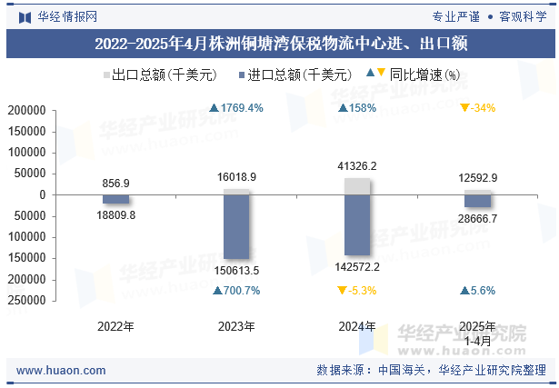 2022-2025年4月株洲铜塘湾保税物流中心进、出口额