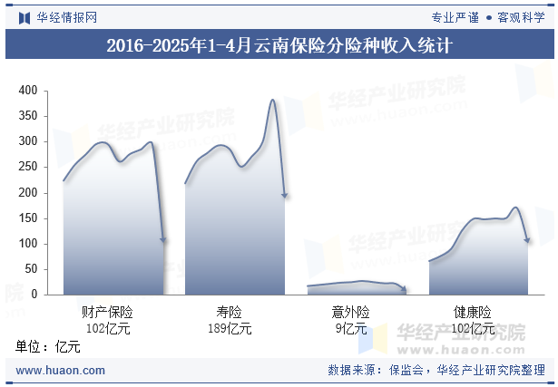 2016-2025年1-4月云南保险分险种收入统计