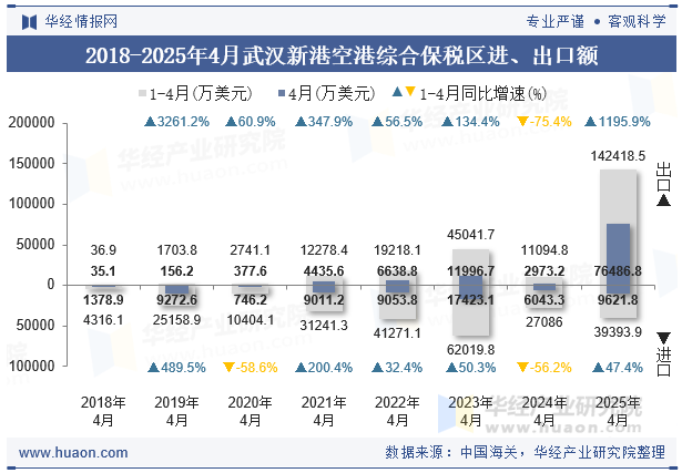 2018-2025年4月武汉新港空港综合保税区进、出口额