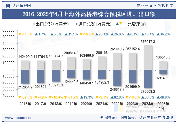 2016-2025年4月上海外高桥港综合保税区进、出口额