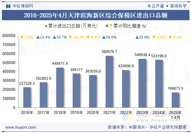 2016-2025年4月天津滨海新区综合保税区进出口总额