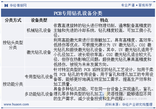 PCB专用钻孔设备分类