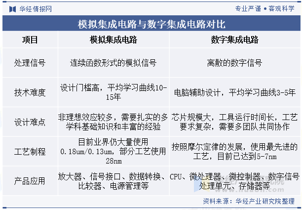 模拟集成电路与数字集成电路对比