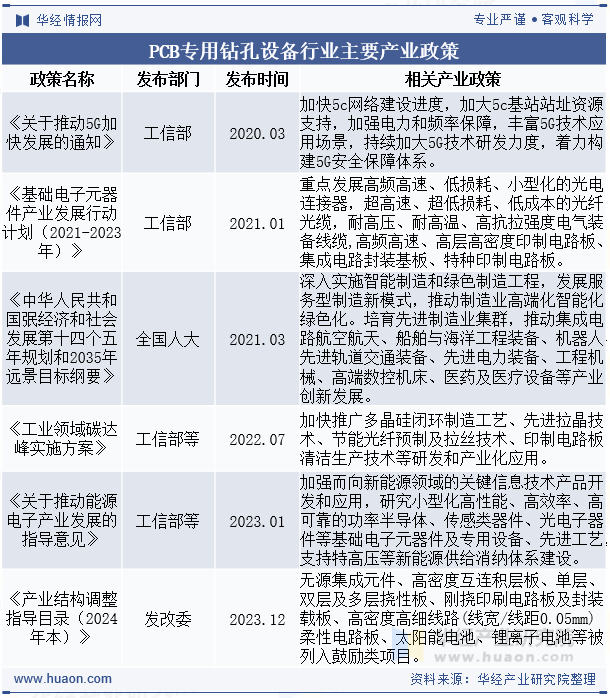 PCB专用钻孔设备行业主要产业政策