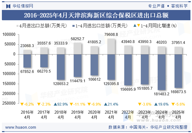 2016-2025年4月天津滨海新区综合保税区进出口总额