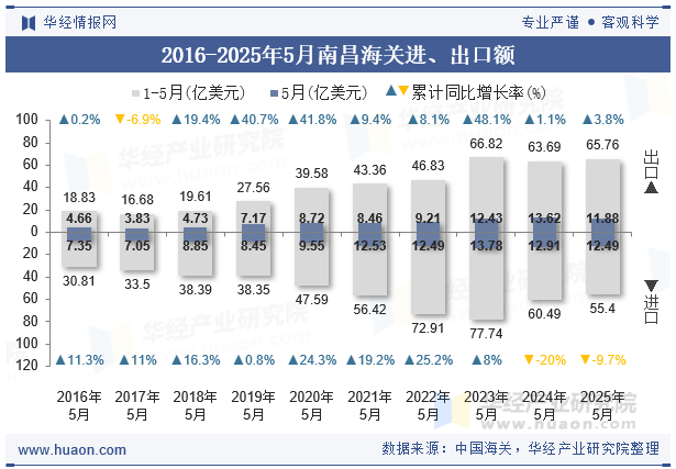 2016-2025年5月南昌海关进、出口额