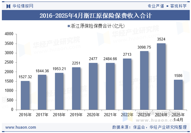 2016-2025年4月浙江原保险保费收入合计