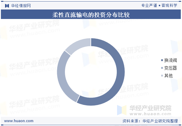 柔性直流输电的投资分布比较