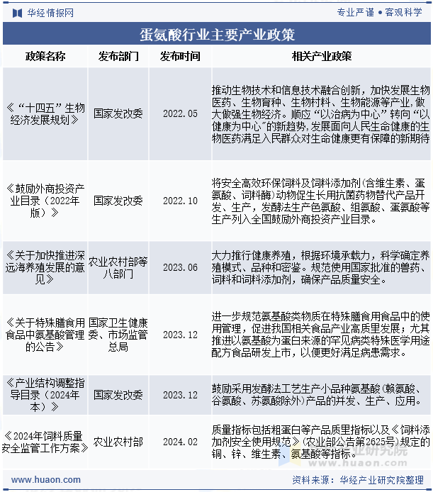 蛋氨酸行业主要产业政策