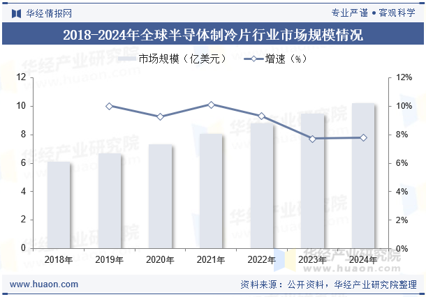 2018-2024年全球半导体制冷片行业市场规模情况