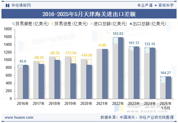 2016-2025年5月天津海关进出口差额