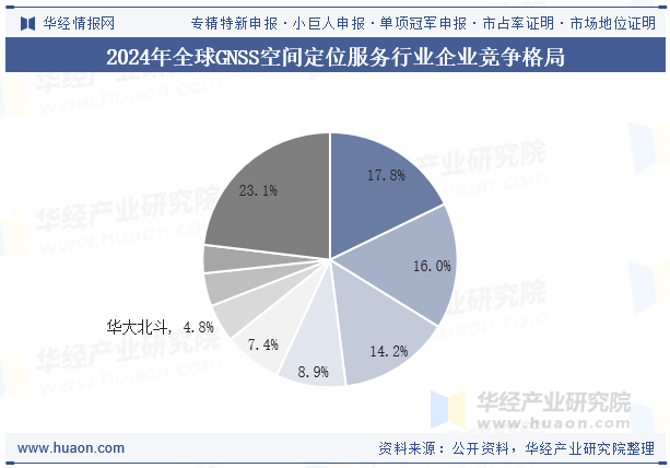 2024年全球GNSS空间定位服务行业企业竞争格局