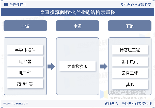 柔直换流阀行业产业链结构示意图