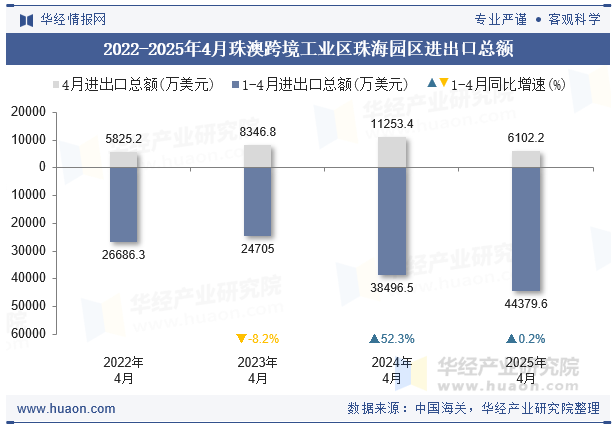 2022-2025年4月珠澳跨境工业区珠海园区进出口总额