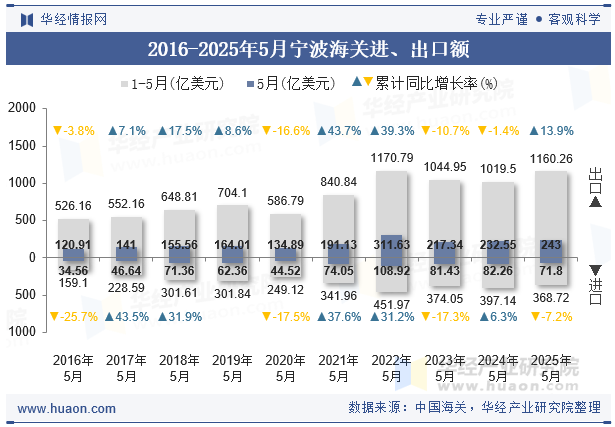 2016-2025年5月宁波海关进、出口额