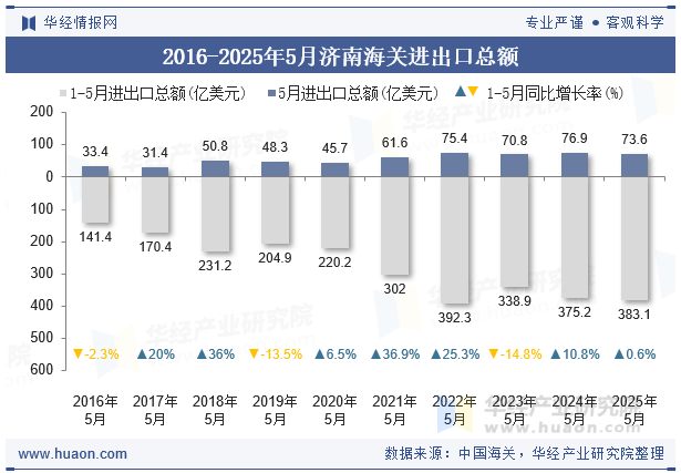 2016-2025年5月济南海关进出口总额