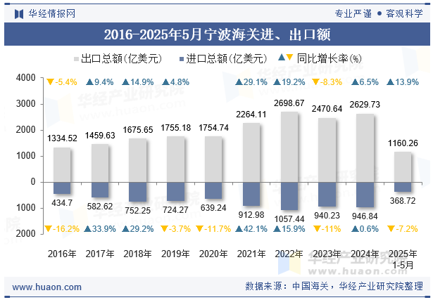 2016-2025年5月宁波海关进、出口额