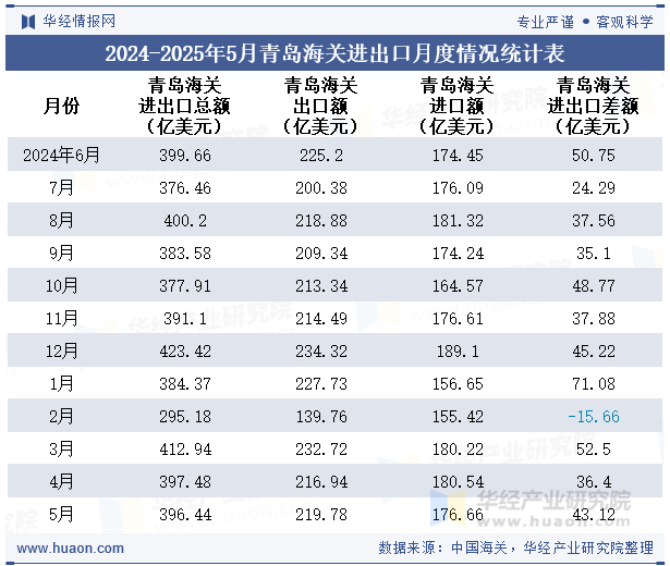 2024-2025年5月青岛海关进出口月度情况统计表