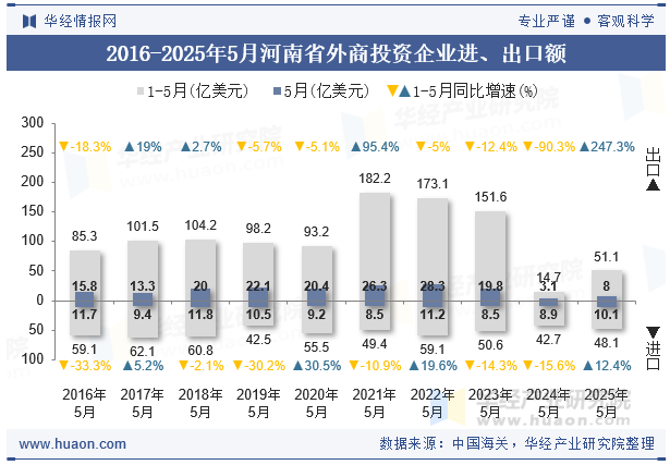 2016-2025年5月河南省外商投资企业进、出口额