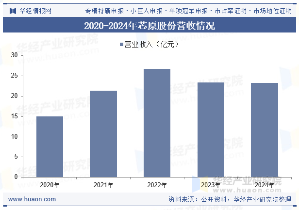 我国专用集成电路（ASIC）行业竞争格局