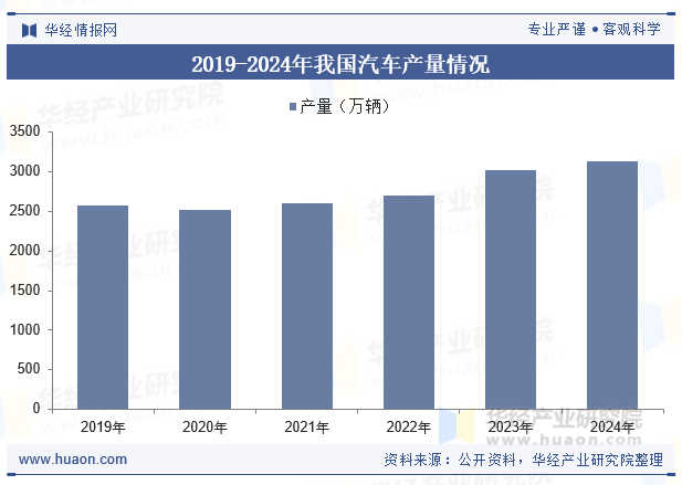 2019-2024年我国汽车产量情况
