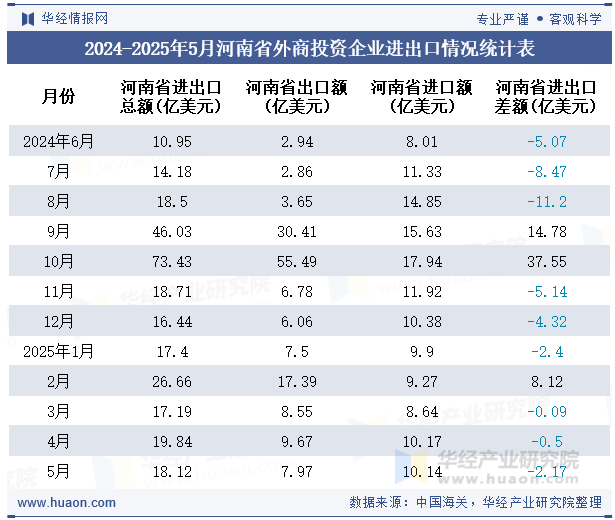 2024-2025年5月河南省外商投资企业进出口情况统计表