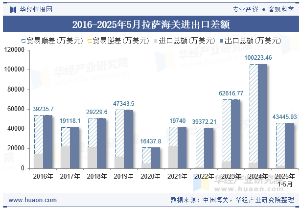2016-2025年5月拉萨海关进出口差额