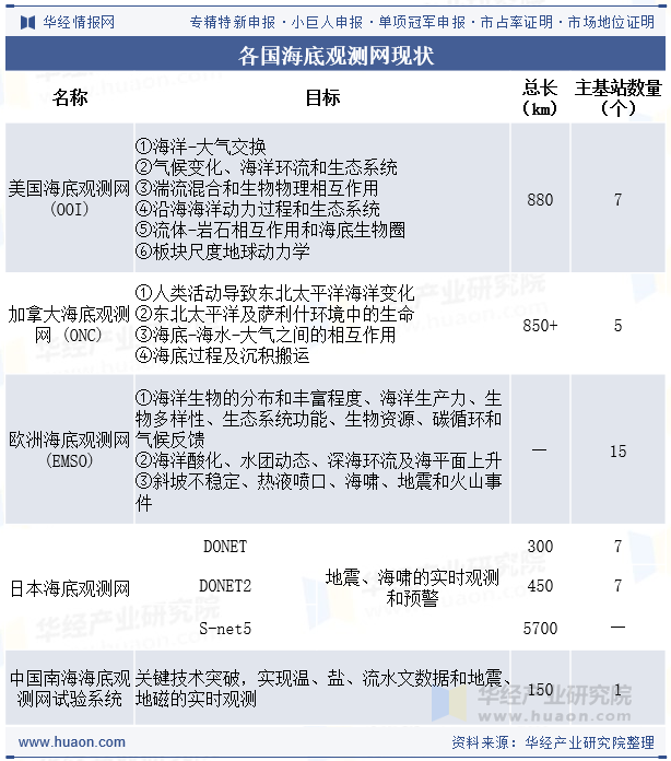 各国海底观测网现状