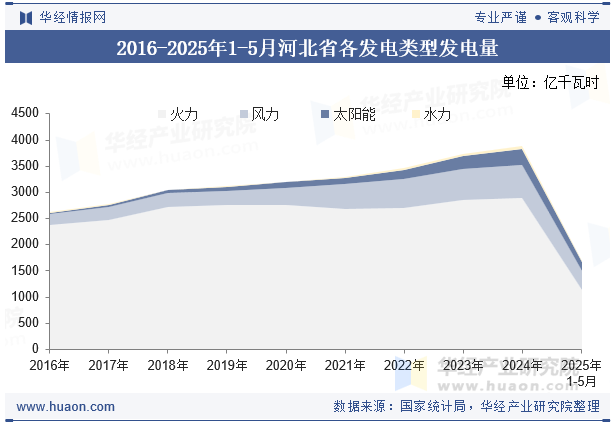 2016-2025年1-5月河北省各发电类型发电量