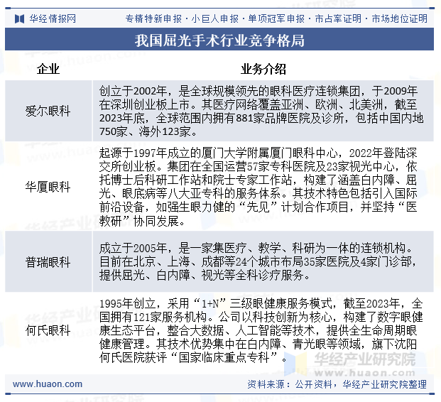 我国屈光手术行业竞争格局