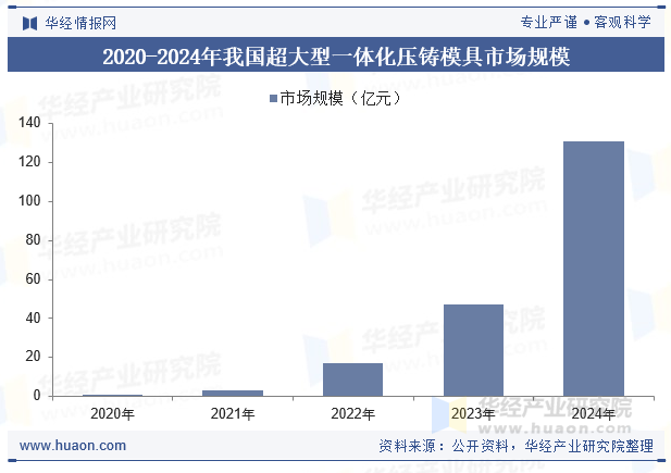 2020-2024年我国超大型一体化压铸模具市场规模
