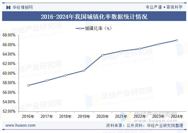 2016-2024年我国城镇化率数据统计情况