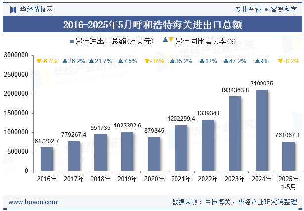 2016-2025年5月呼和浩特海关进出口总额