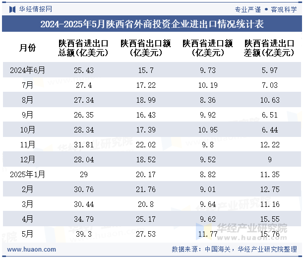 2024-2025年5月陕西省外商投资企业进出口情况统计表