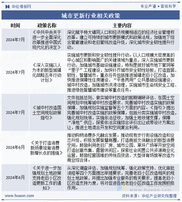 城市更新行业相关政策